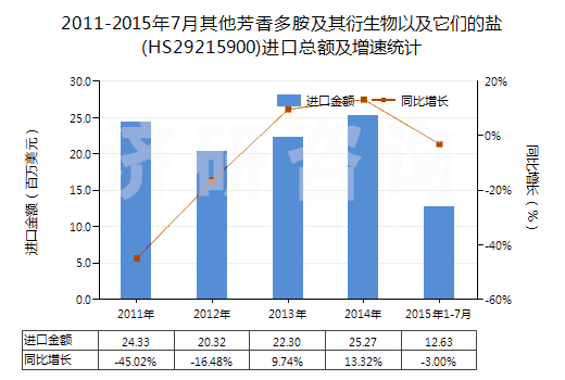 2011-2015年7月其他芳香多胺及其衍生物以及它們的鹽(HS29215900)進口總額及增速統(tǒng)計